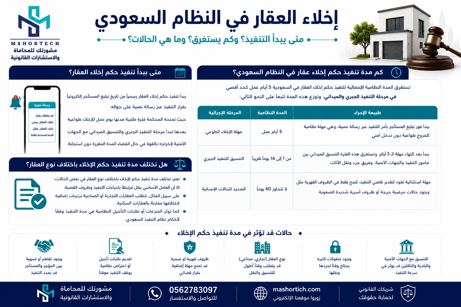 كم مدة تنفيذ حكم إخلاء عقار في النظام السعودي كم مدة تنفيذ حكم إخلاء عقار في النظام السعودي