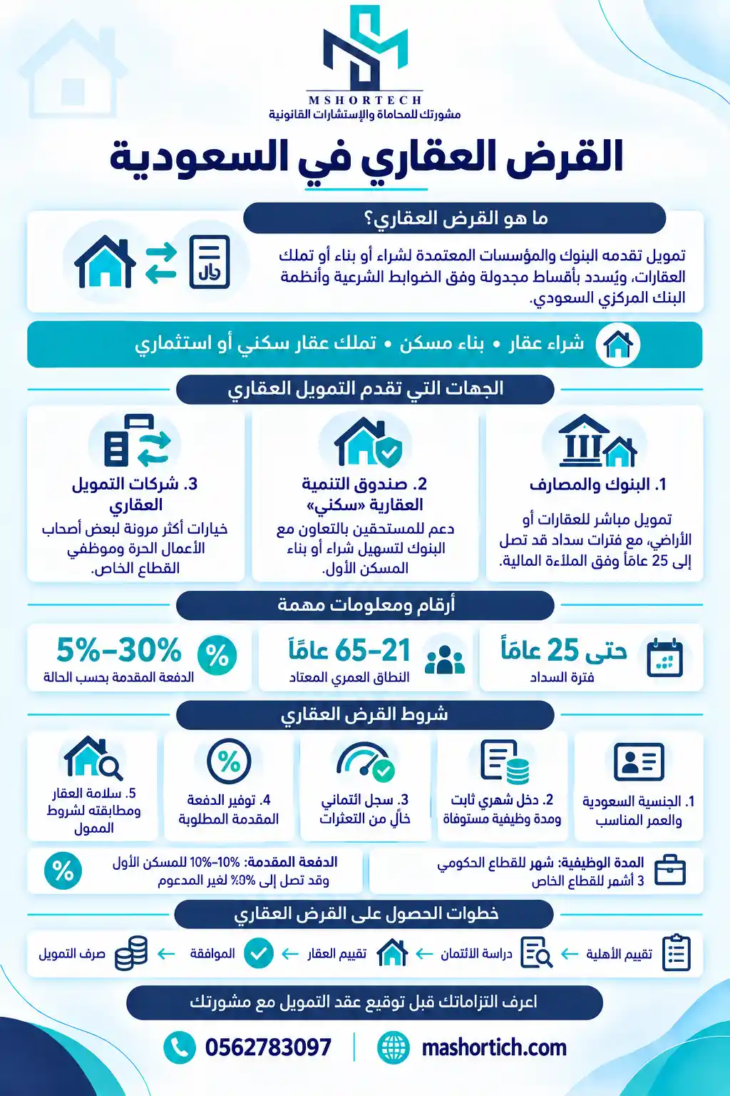 شروط القرض العقاري في السعودية